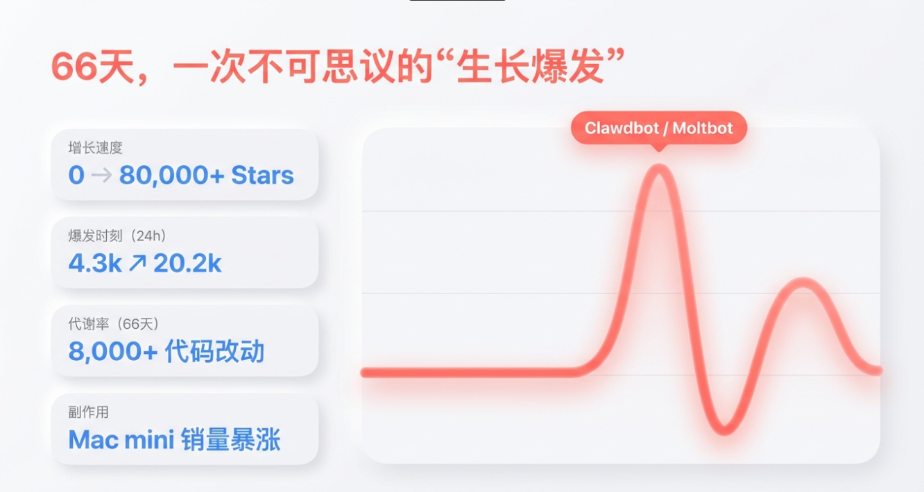 66天10万星:Clawdbot狂飙背后,普通人如何拥抱AI时代
